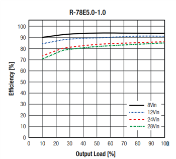 Performance Graph - RECOM Power R-78E DC/DC Converter Switching Regulator Modules